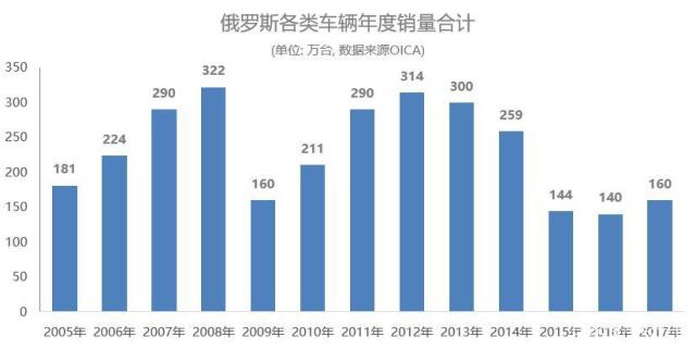 俄羅斯各類車輛年度銷量合計.jpg